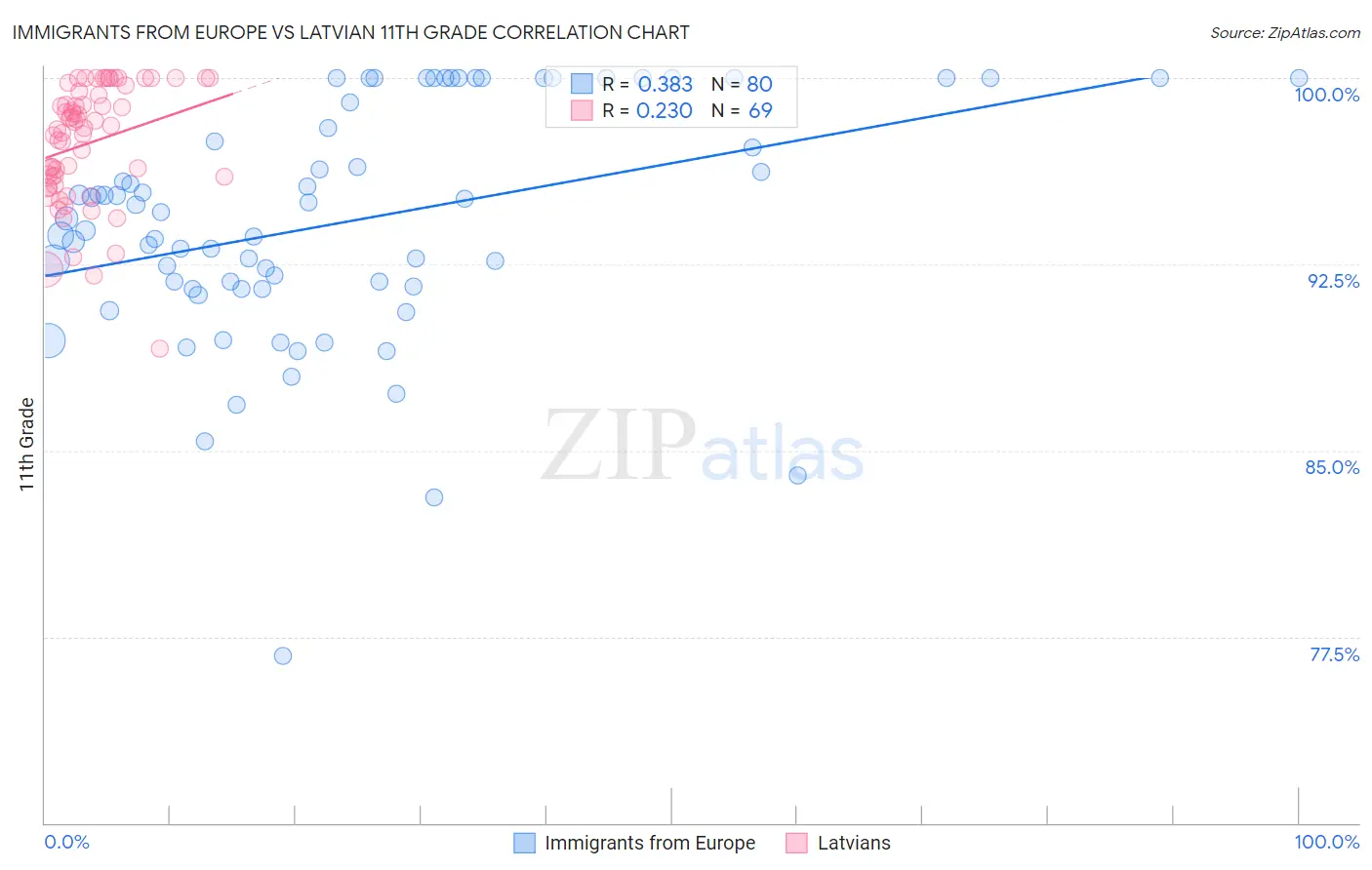 Immigrants from Europe vs Latvian 11th Grade