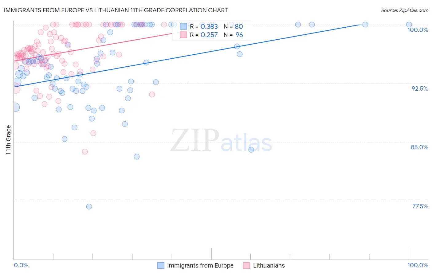 Immigrants from Europe vs Lithuanian 11th Grade