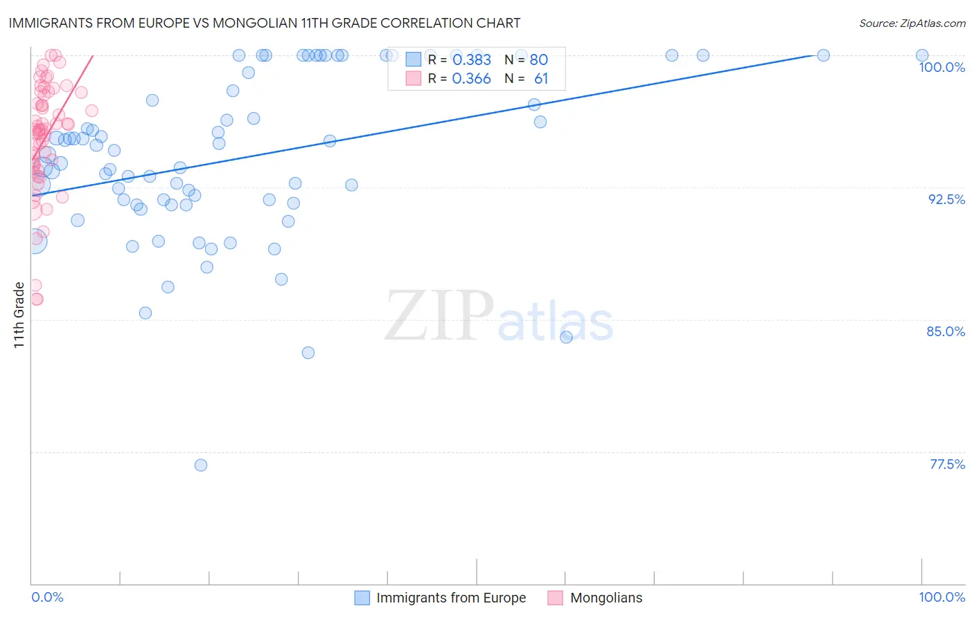 Immigrants from Europe vs Mongolian 11th Grade