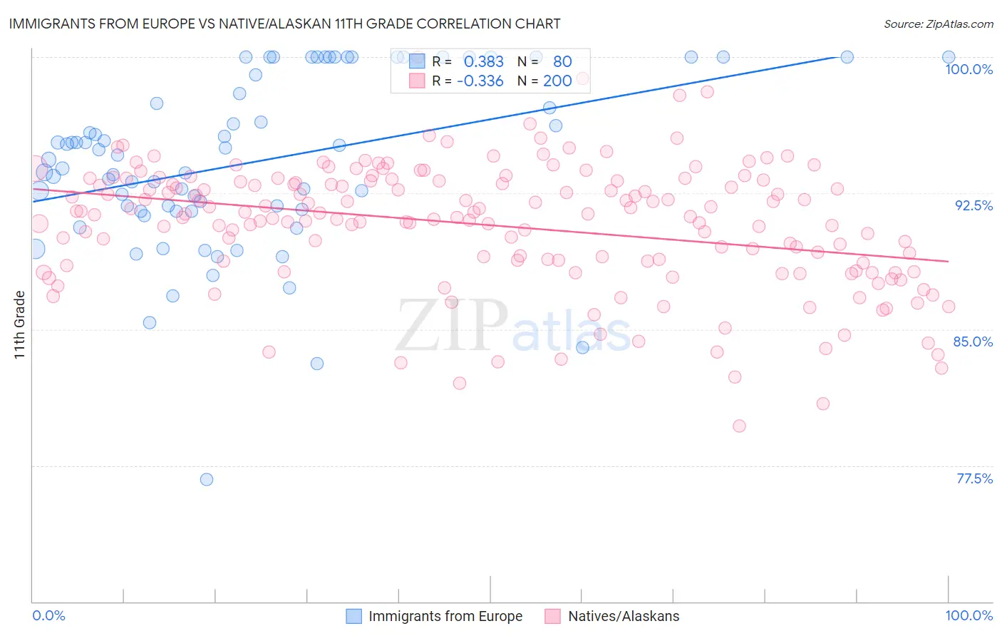 Immigrants from Europe vs Native/Alaskan 11th Grade