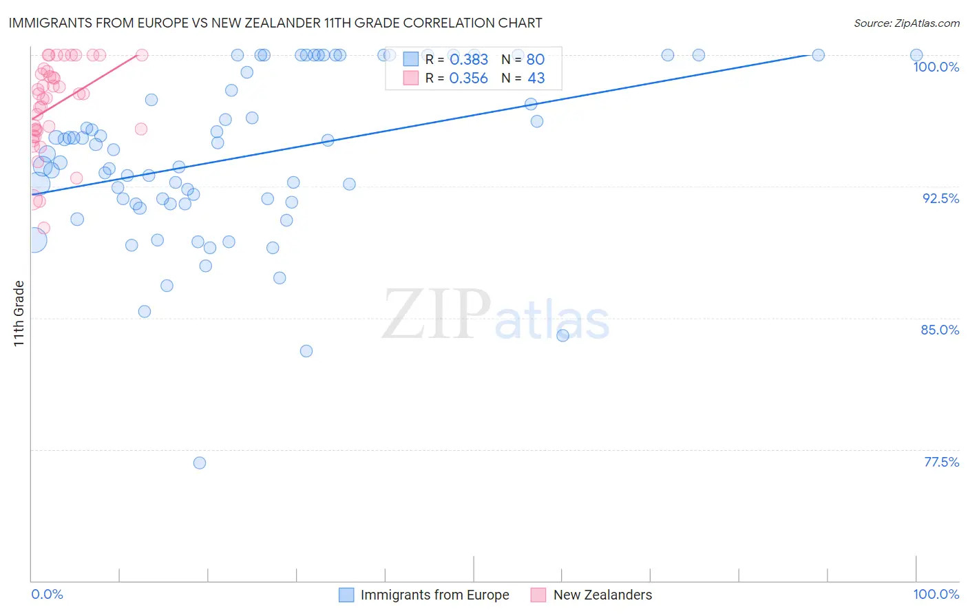 Immigrants from Europe vs New Zealander 11th Grade
