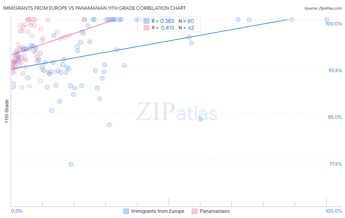 Immigrants from Europe vs Panamanian 11th Grade