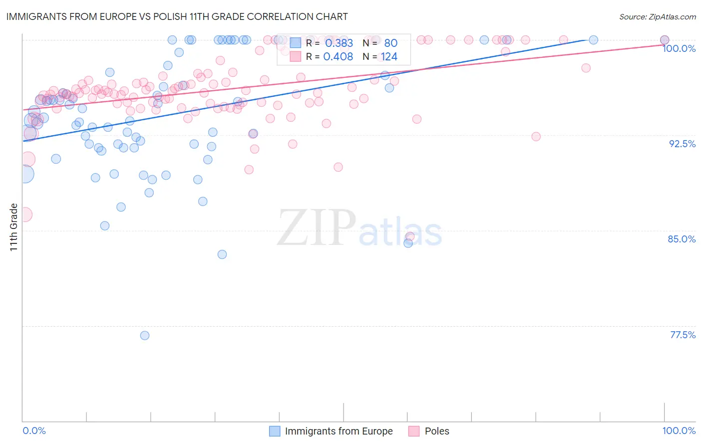 Immigrants from Europe vs Polish 11th Grade