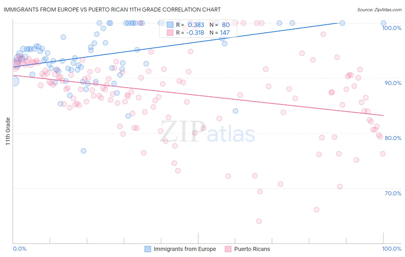 Immigrants from Europe vs Puerto Rican 11th Grade
