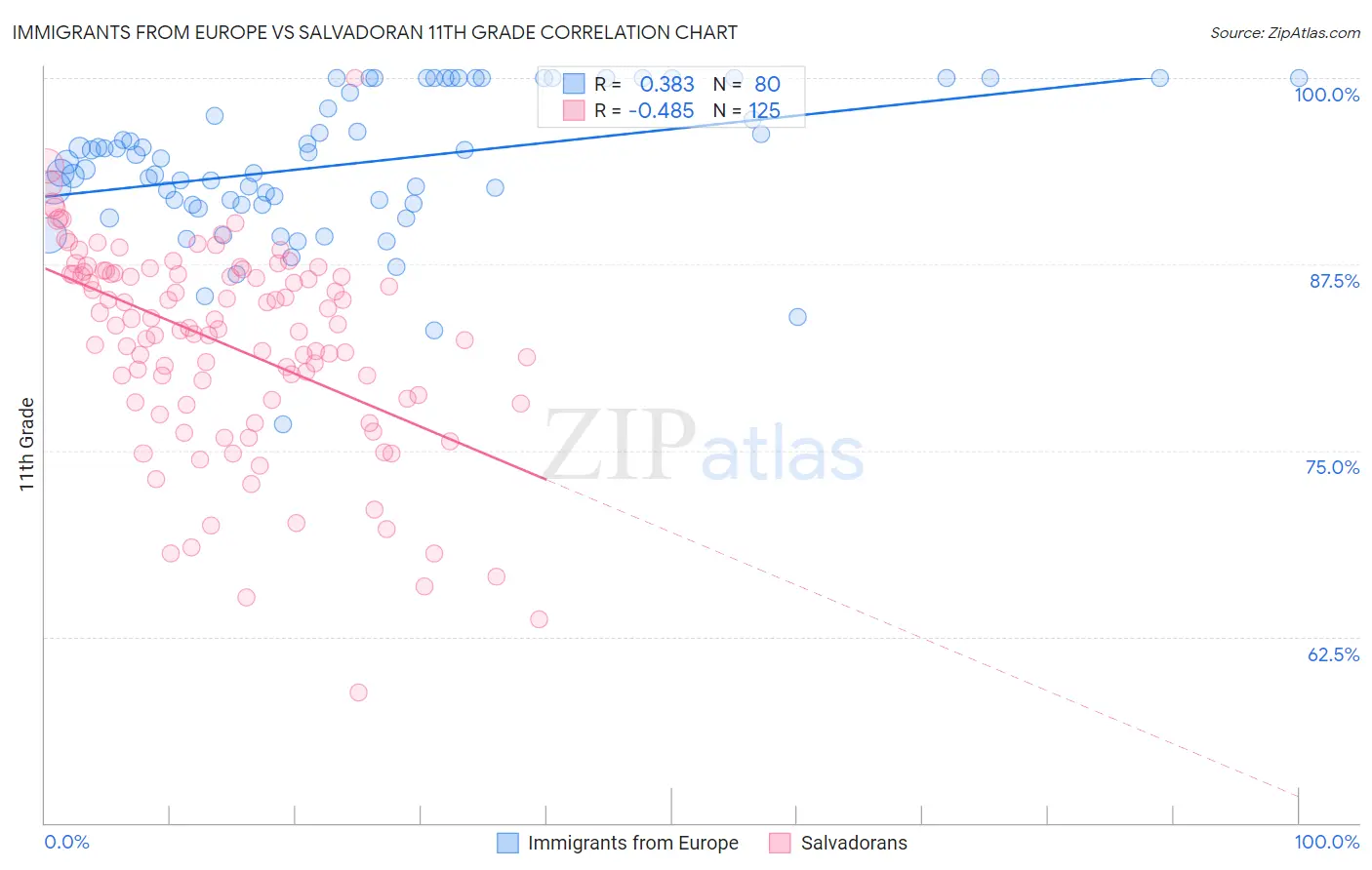 Immigrants from Europe vs Salvadoran 11th Grade
