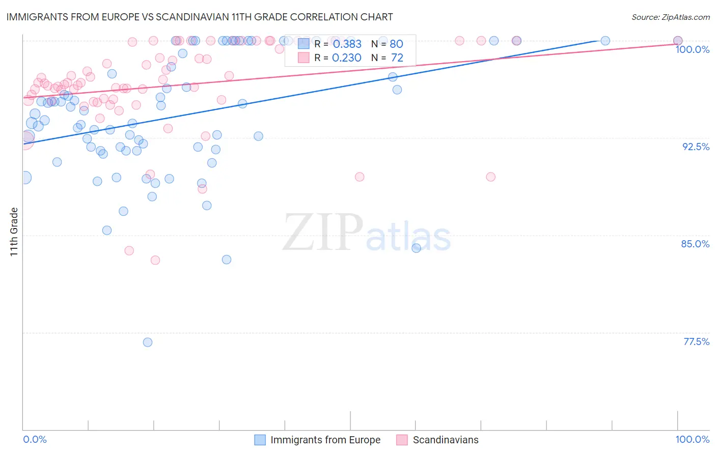 Immigrants from Europe vs Scandinavian 11th Grade