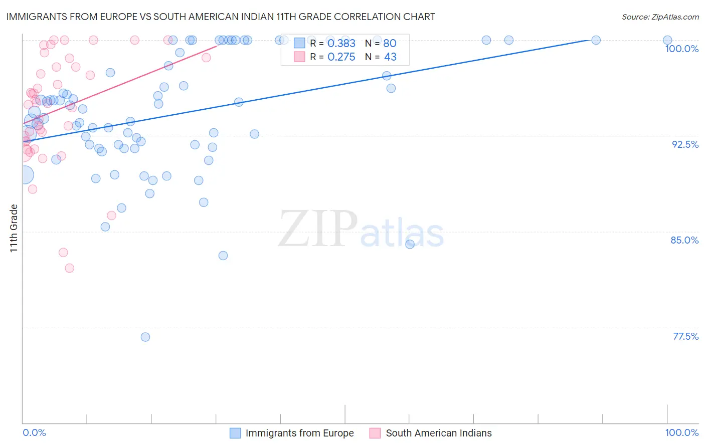 Immigrants from Europe vs South American Indian 11th Grade