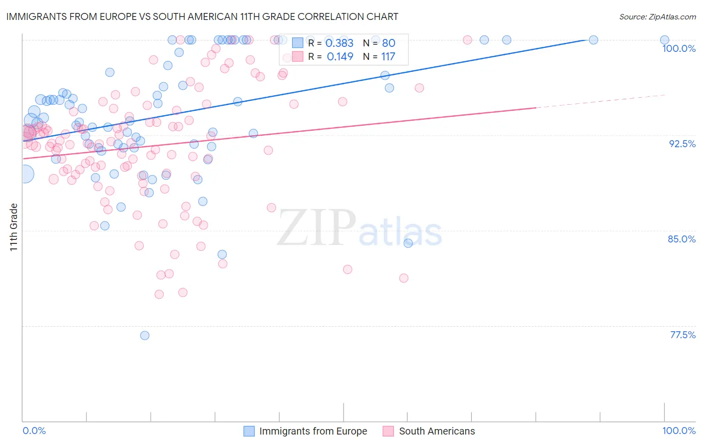 Immigrants from Europe vs South American 11th Grade