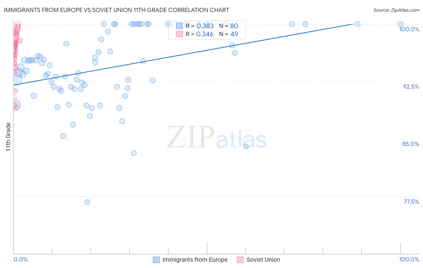 Immigrants from Europe vs Soviet Union 11th Grade