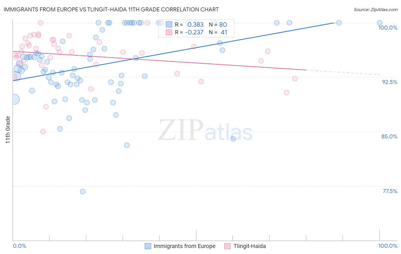 Immigrants from Europe vs Tlingit-Haida 11th Grade