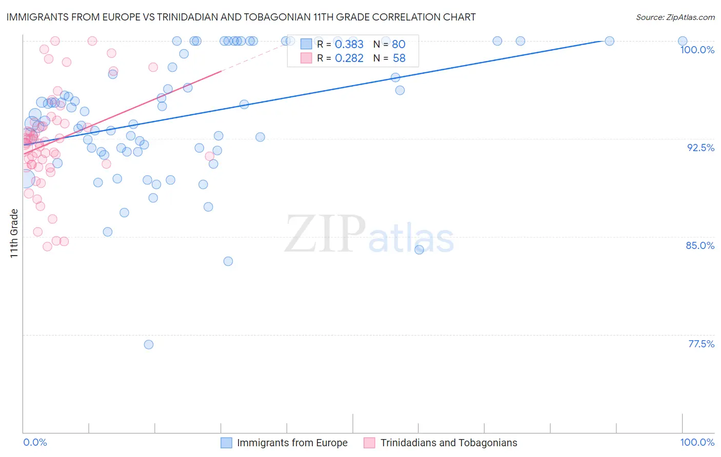 Immigrants from Europe vs Trinidadian and Tobagonian 11th Grade