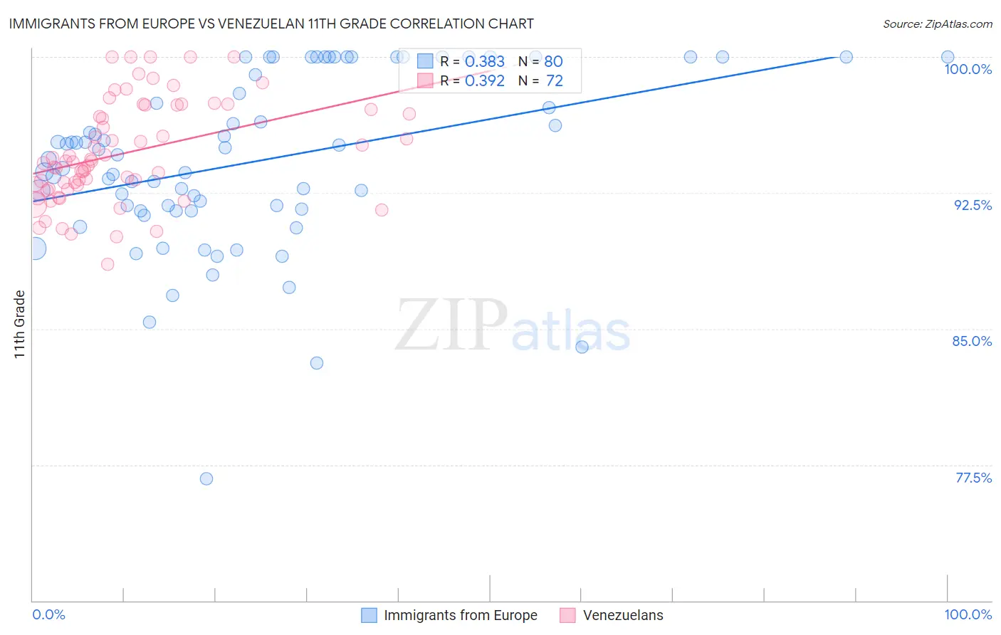 Immigrants from Europe vs Venezuelan 11th Grade
