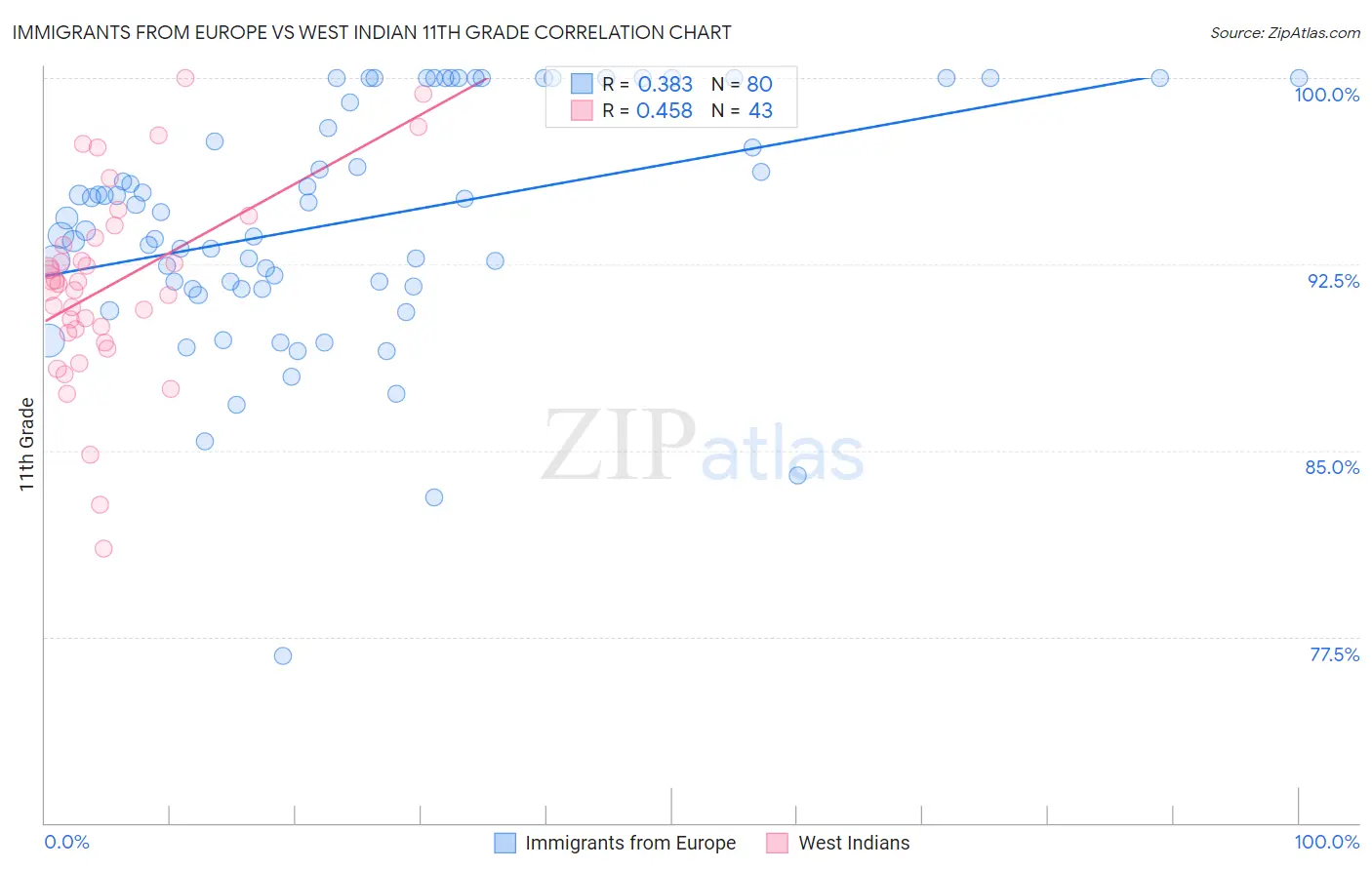 Immigrants from Europe vs West Indian 11th Grade