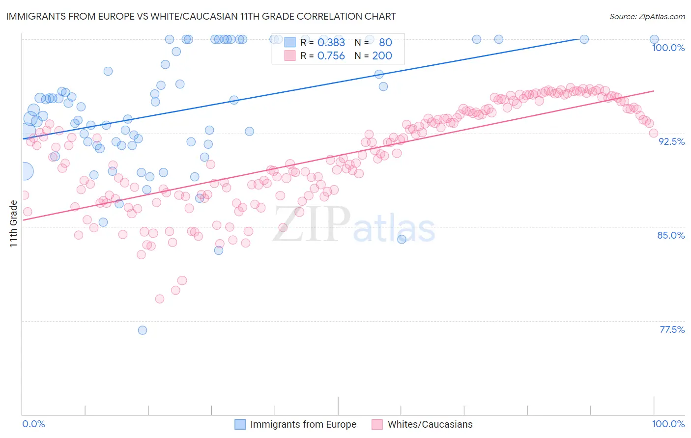 Immigrants from Europe vs White/Caucasian 11th Grade