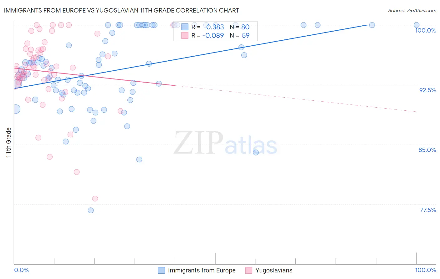 Immigrants from Europe vs Yugoslavian 11th Grade