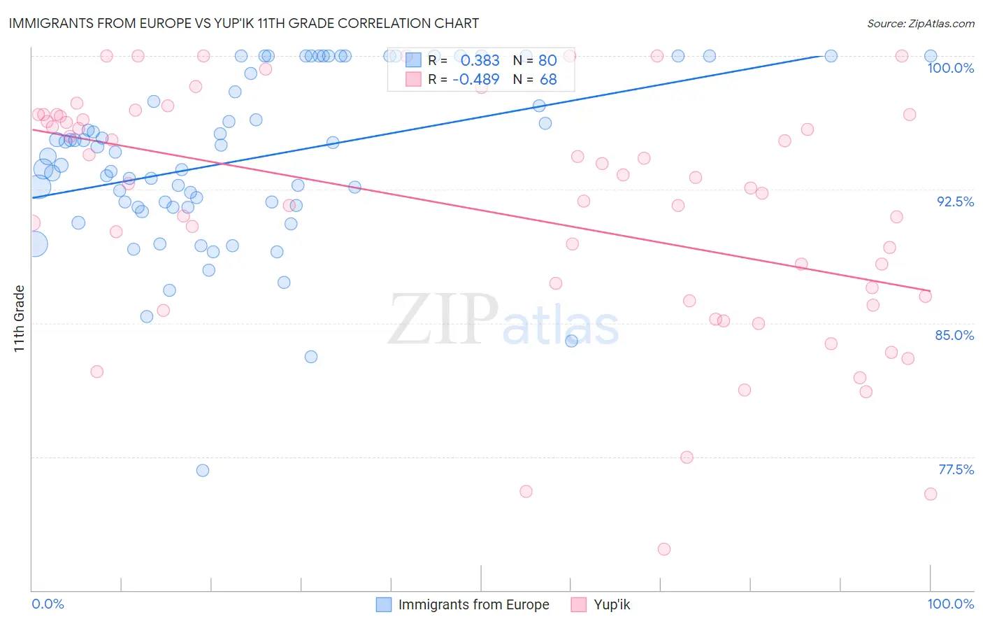 Immigrants from Europe vs Yup'ik 11th Grade