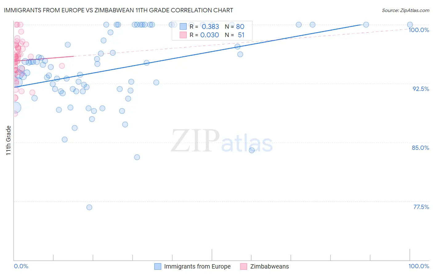 Immigrants from Europe vs Zimbabwean 11th Grade