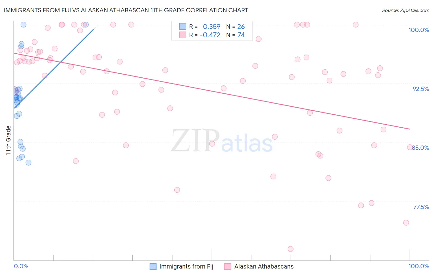 Immigrants from Fiji vs Alaskan Athabascan 11th Grade