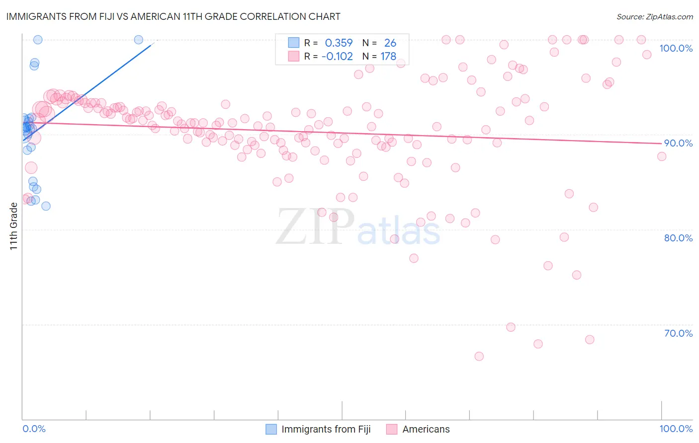 Immigrants from Fiji vs American 11th Grade