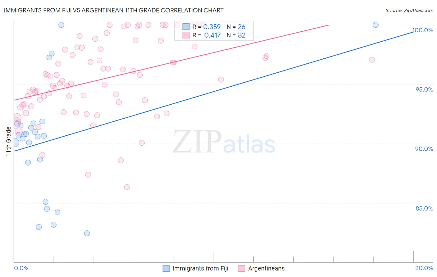 Immigrants from Fiji vs Argentinean 11th Grade