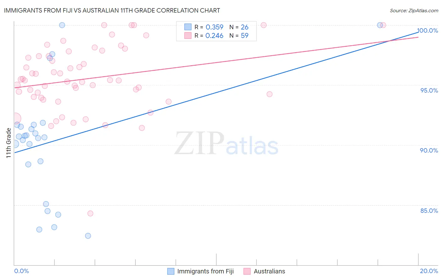 Immigrants from Fiji vs Australian 11th Grade