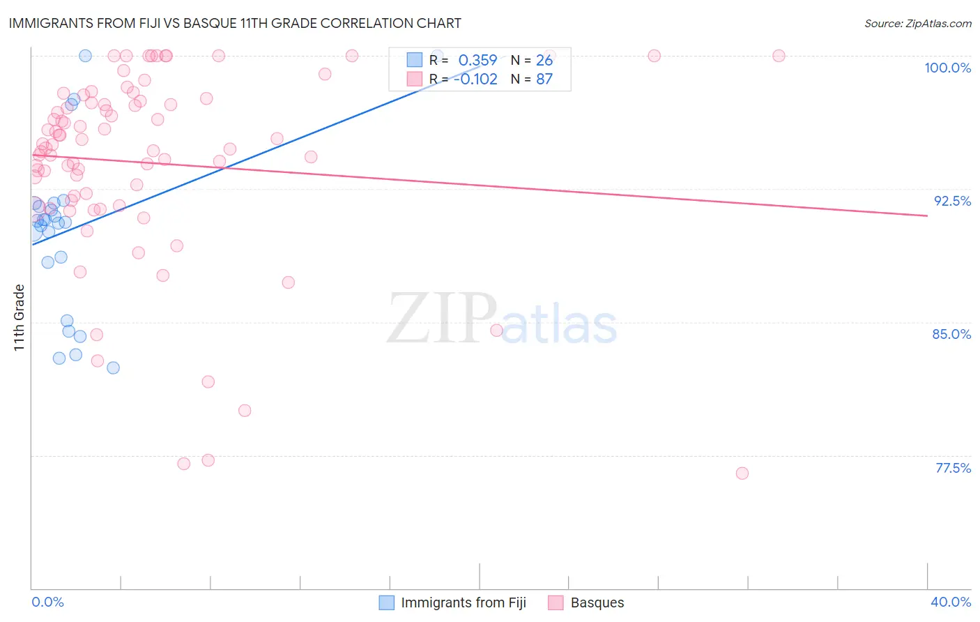 Immigrants from Fiji vs Basque 11th Grade