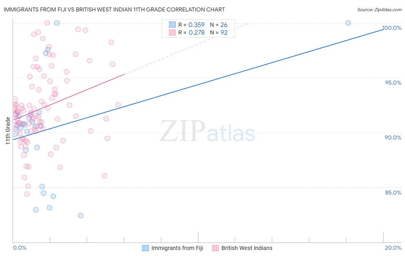 Immigrants from Fiji vs British West Indian 11th Grade