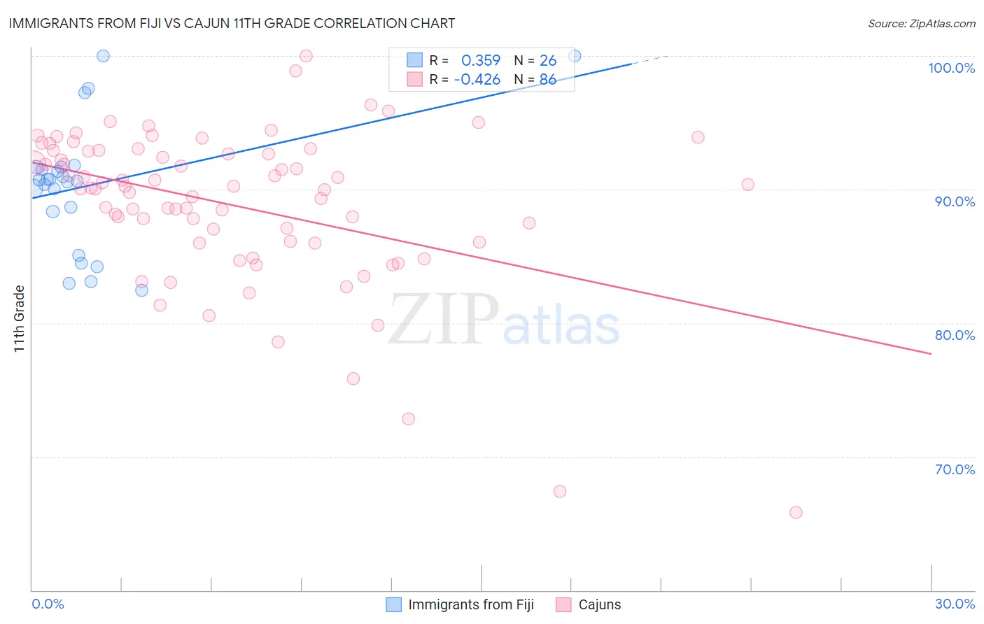 Immigrants from Fiji vs Cajun 11th Grade