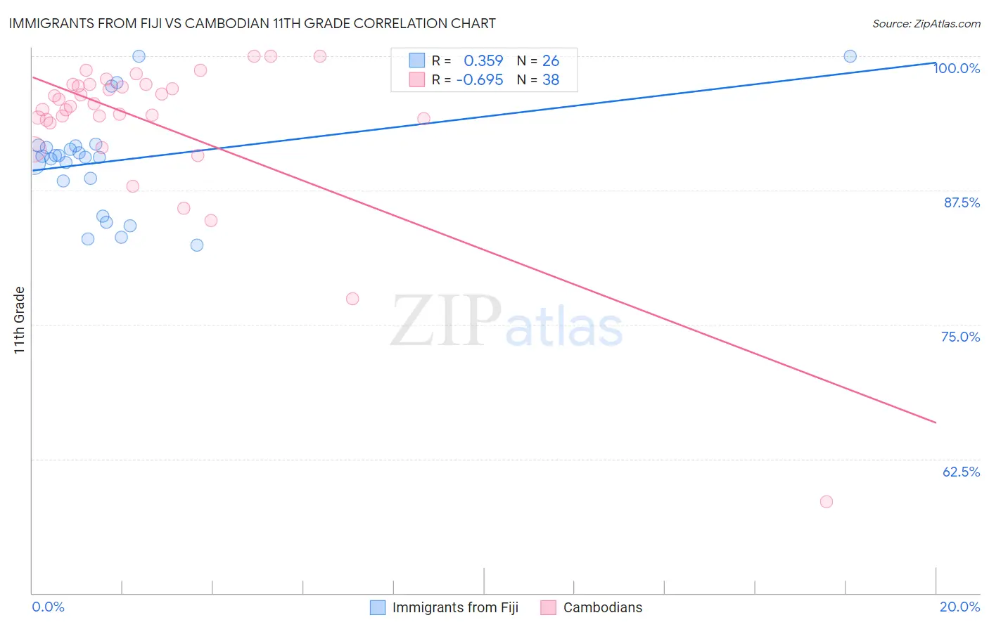 Immigrants from Fiji vs Cambodian 11th Grade