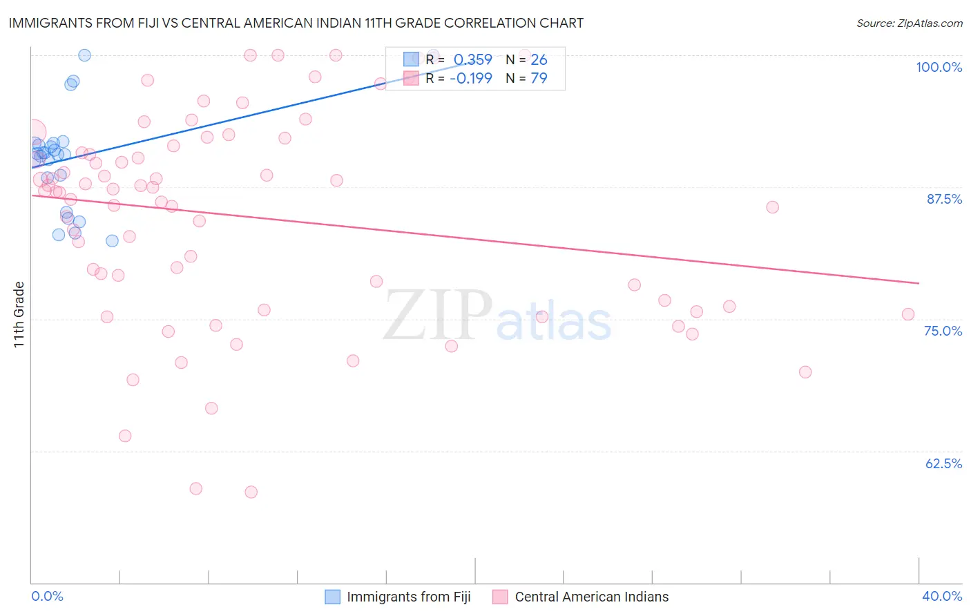 Immigrants from Fiji vs Central American Indian 11th Grade