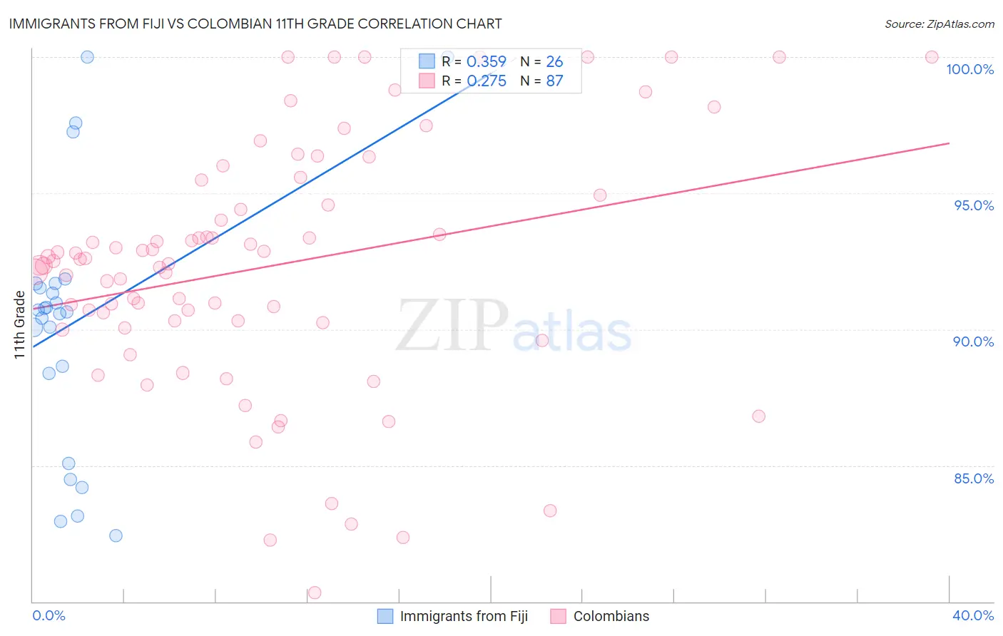 Immigrants from Fiji vs Colombian 11th Grade