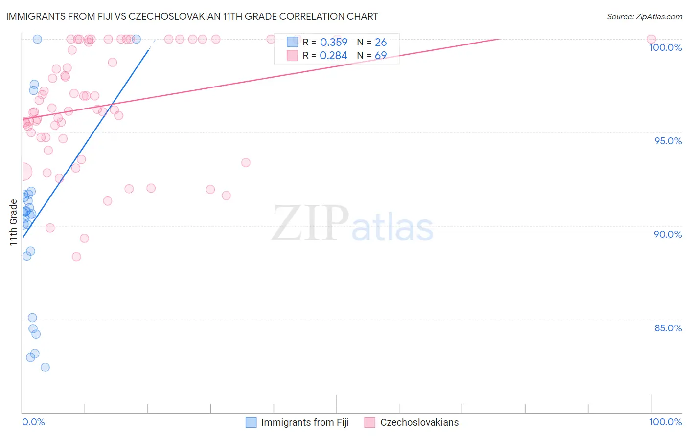 Immigrants from Fiji vs Czechoslovakian 11th Grade