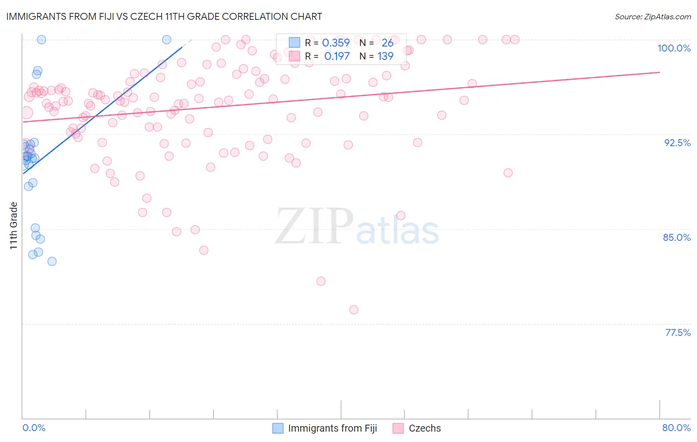 Immigrants from Fiji vs Czech 11th Grade