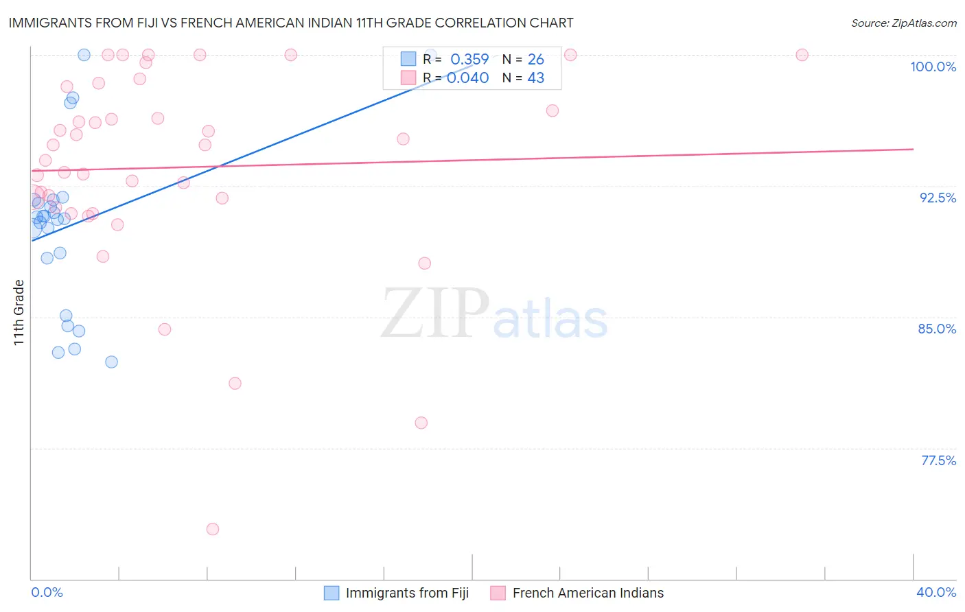Immigrants from Fiji vs French American Indian 11th Grade