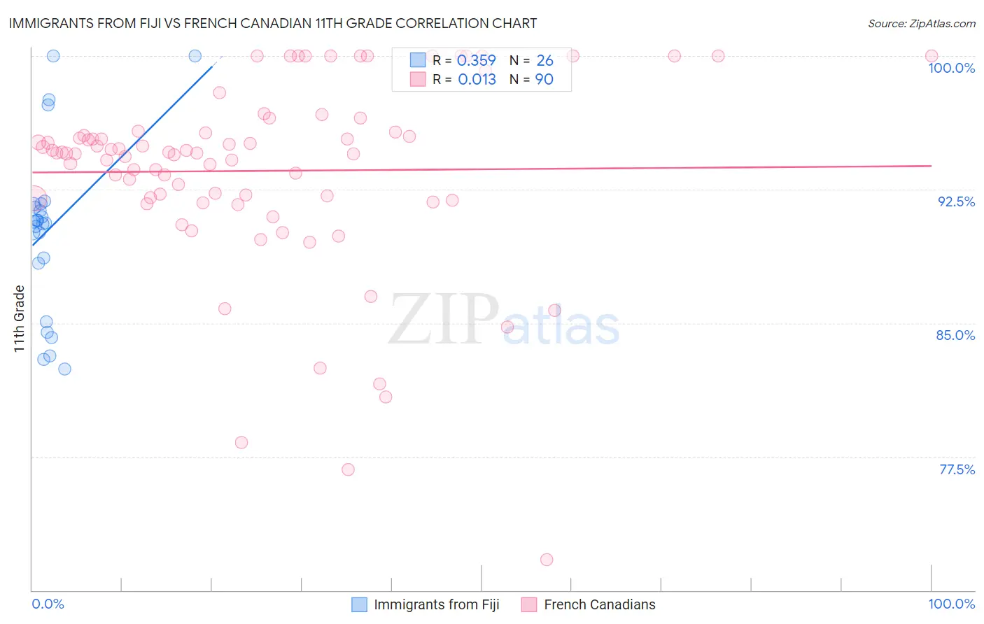 Immigrants from Fiji vs French Canadian 11th Grade