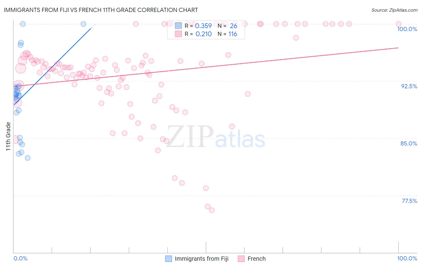 Immigrants from Fiji vs French 11th Grade