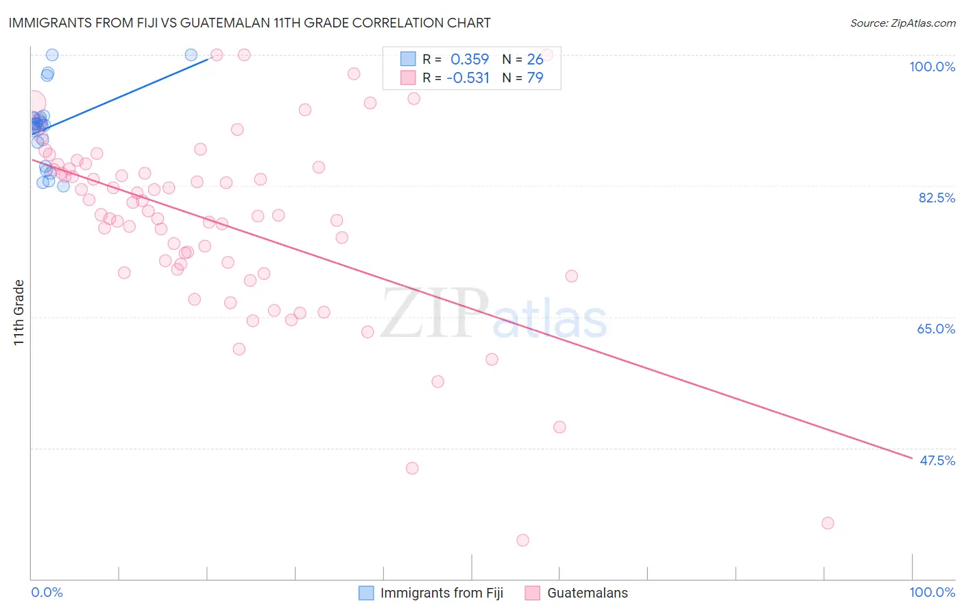 Immigrants from Fiji vs Guatemalan 11th Grade