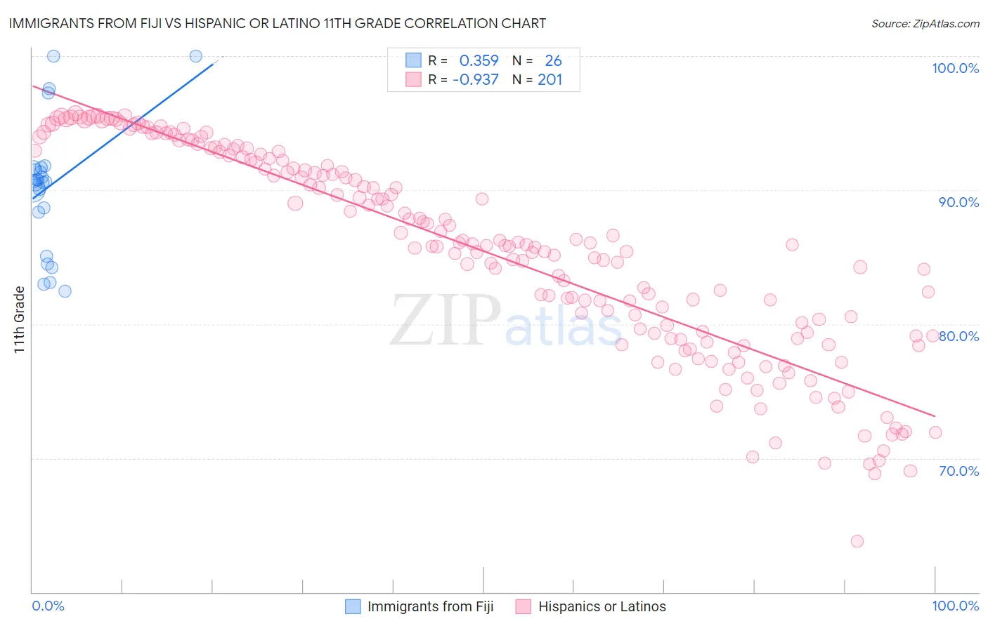 Immigrants from Fiji vs Hispanic or Latino 11th Grade