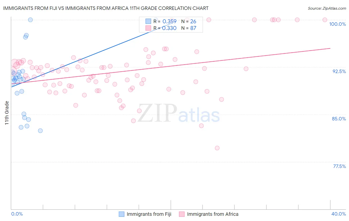 Immigrants from Fiji vs Immigrants from Africa 11th Grade