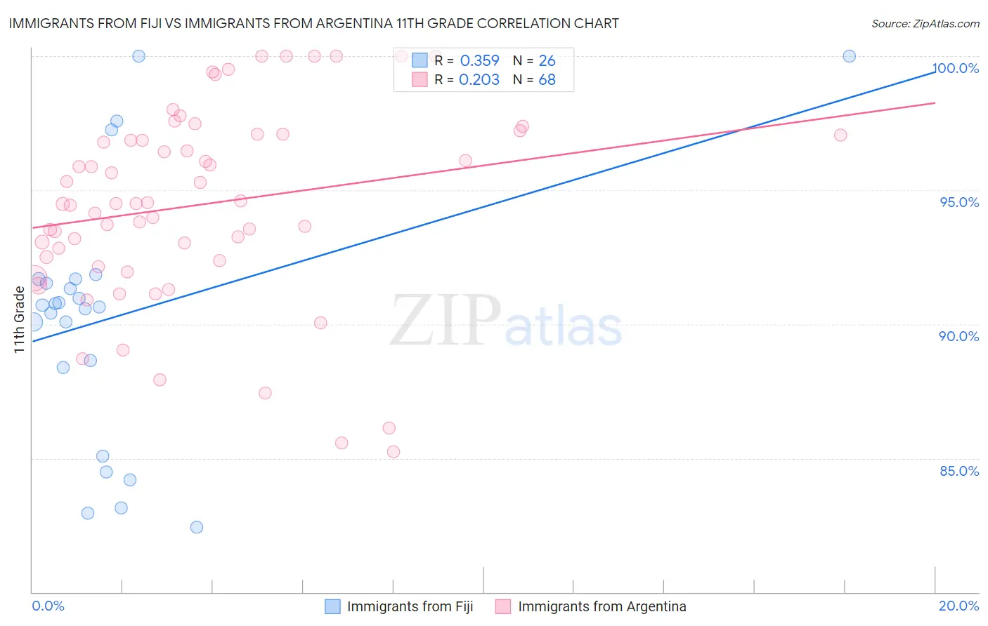 Immigrants from Fiji vs Immigrants from Argentina 11th Grade