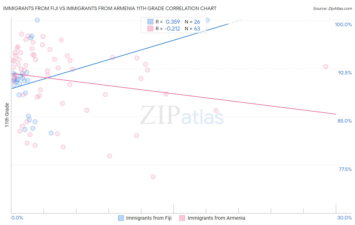 Immigrants from Fiji vs Immigrants from Armenia 11th Grade