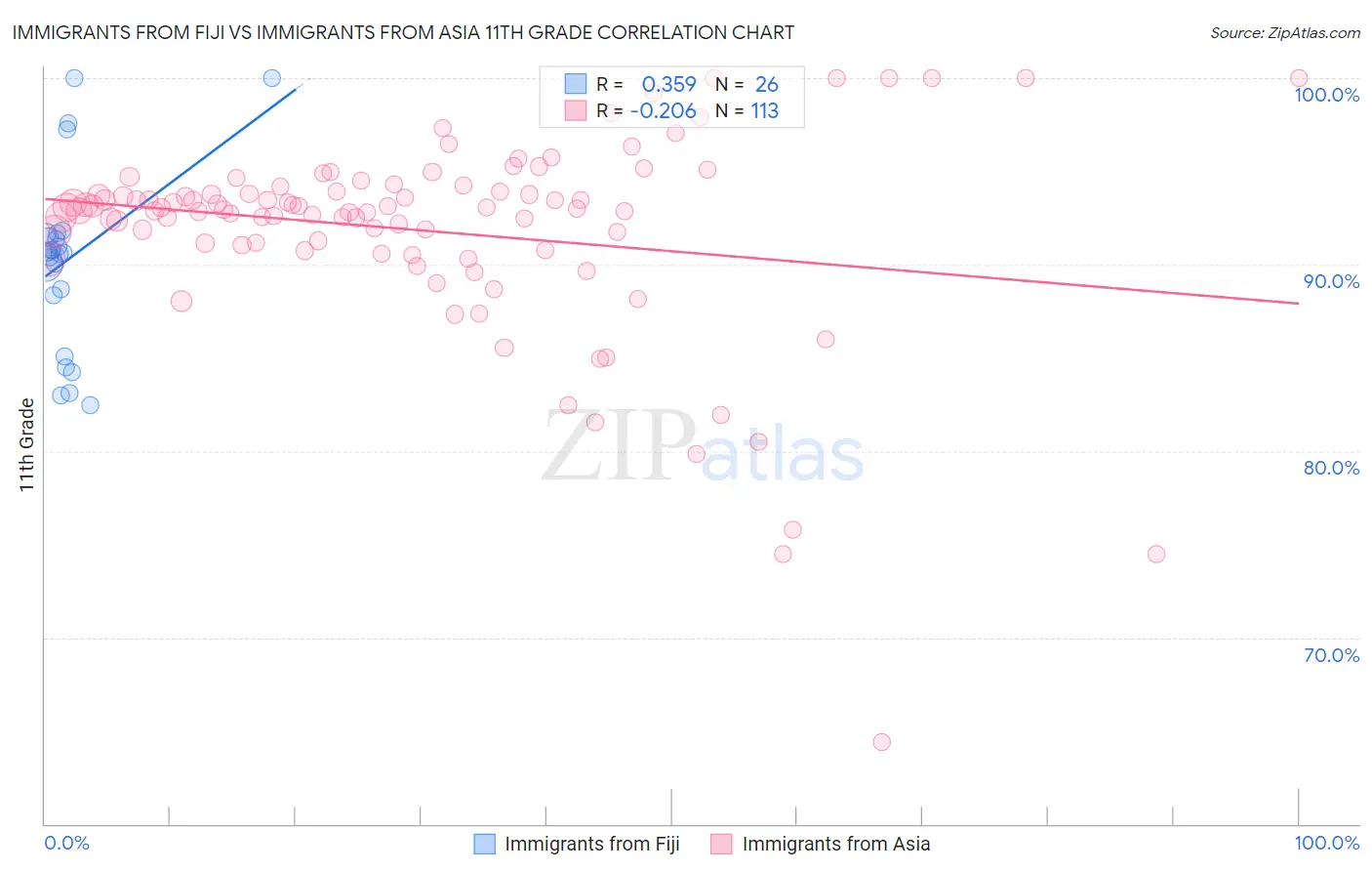 Immigrants from Fiji vs Immigrants from Asia 11th Grade