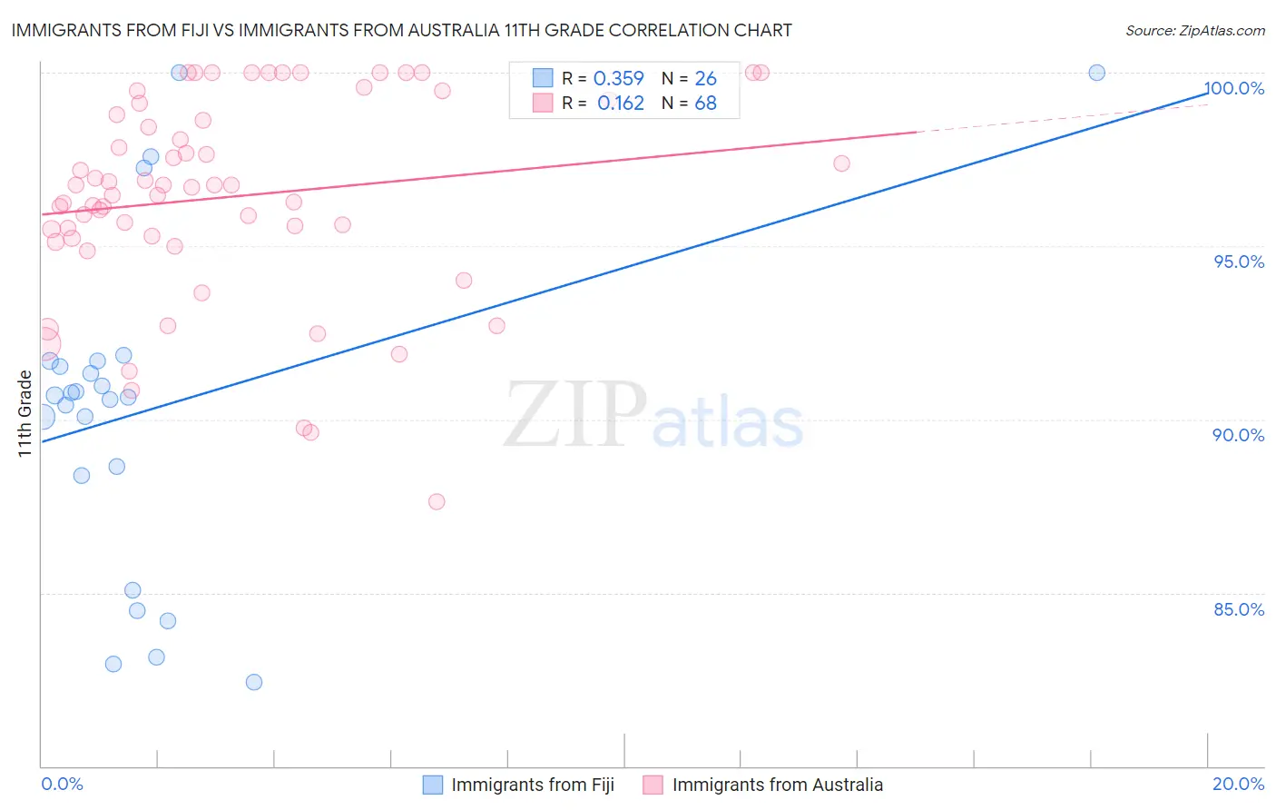 Immigrants from Fiji vs Immigrants from Australia 11th Grade