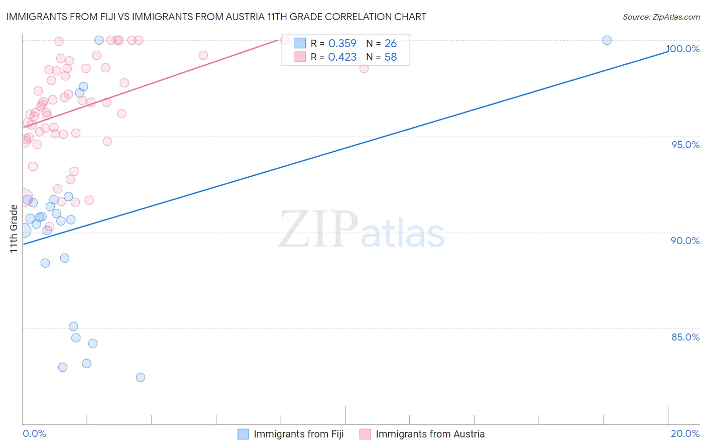 Immigrants from Fiji vs Immigrants from Austria 11th Grade