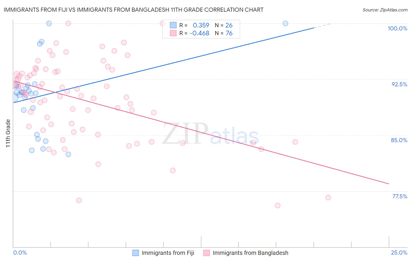 Immigrants from Fiji vs Immigrants from Bangladesh 11th Grade