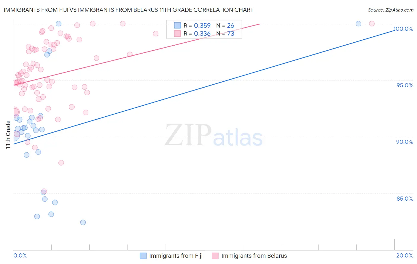 Immigrants from Fiji vs Immigrants from Belarus 11th Grade