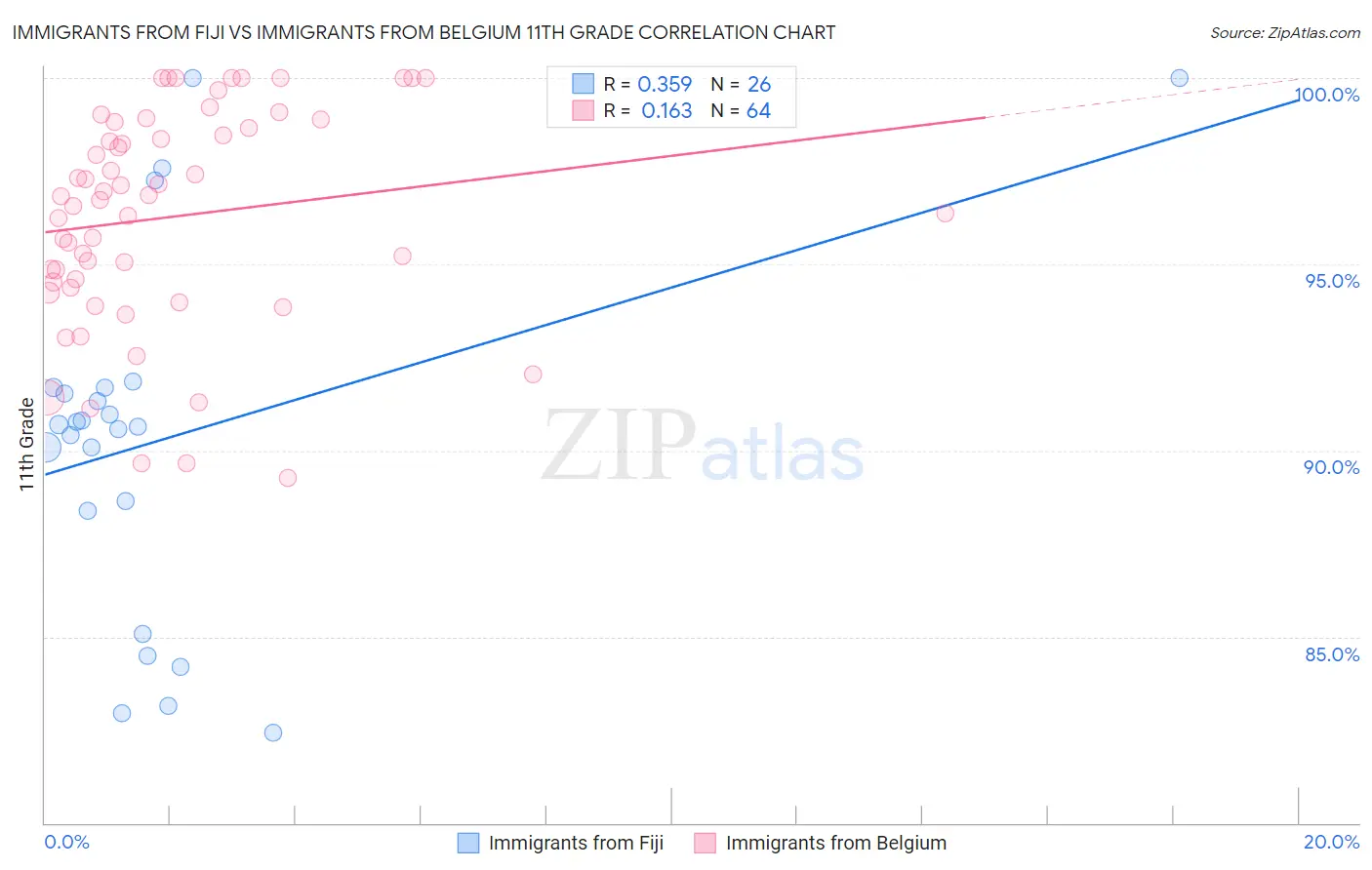 Immigrants from Fiji vs Immigrants from Belgium 11th Grade