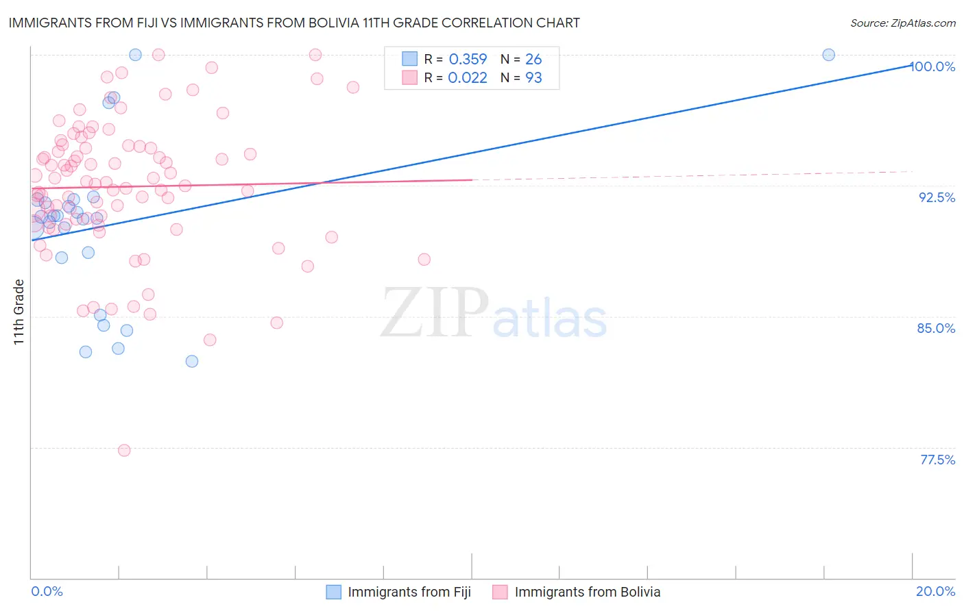 Immigrants from Fiji vs Immigrants from Bolivia 11th Grade