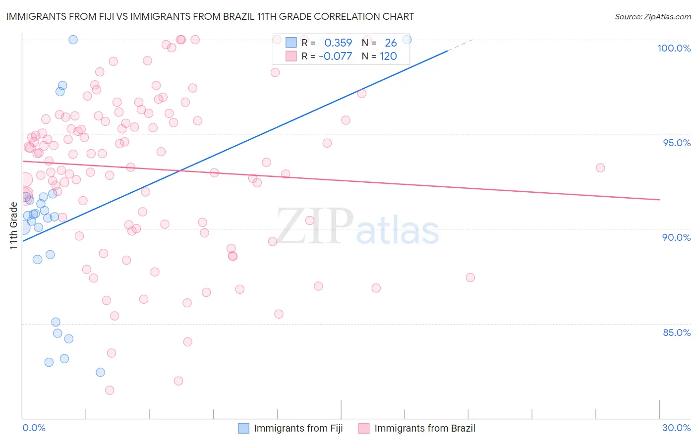 Immigrants from Fiji vs Immigrants from Brazil 11th Grade