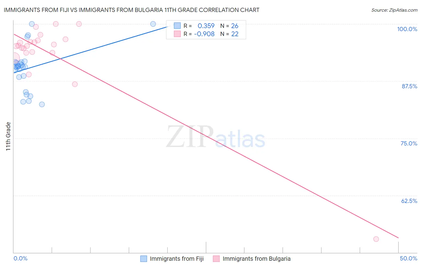 Immigrants from Fiji vs Immigrants from Bulgaria 11th Grade